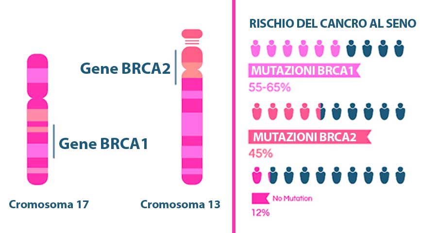 test-genetici-brca-cancro-al-seno-roma