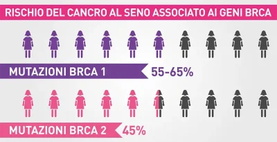 Cosa significa avere una mutazione genetica BRCA